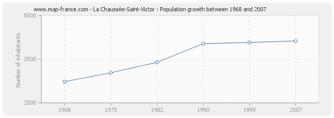 Population La Chaussée-Saint-Victor